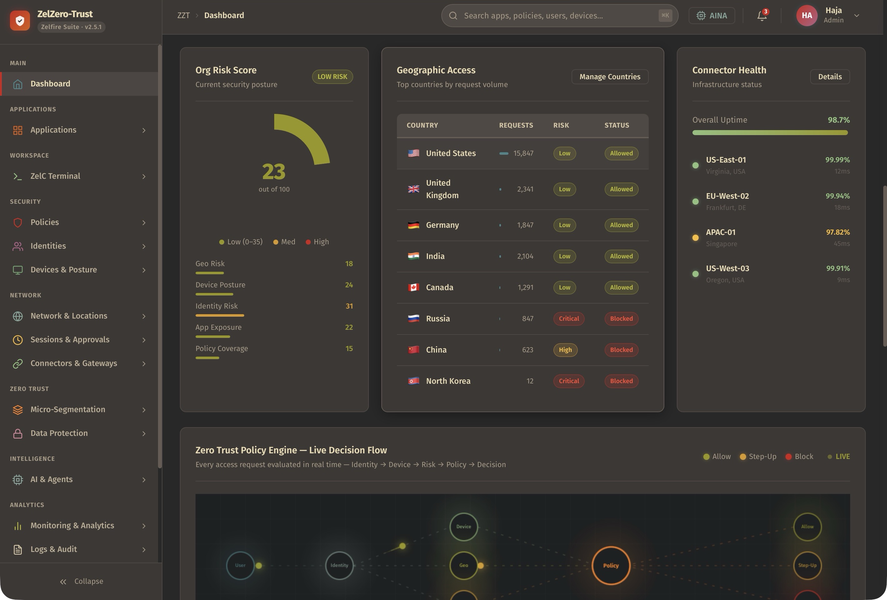 ZelZero-Trust — context and decision flow