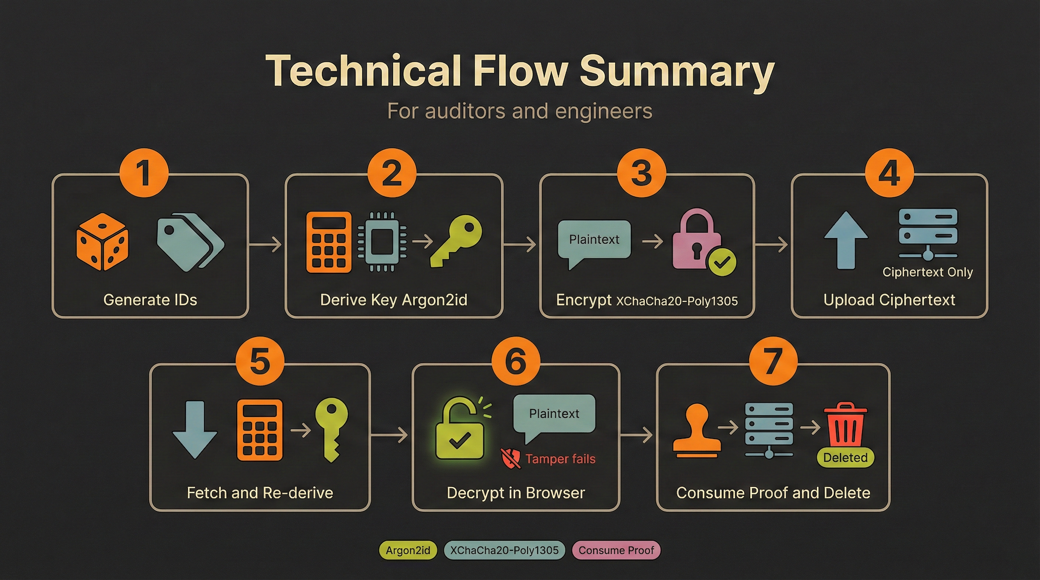 Clear Security Promises (What We Guarantee)