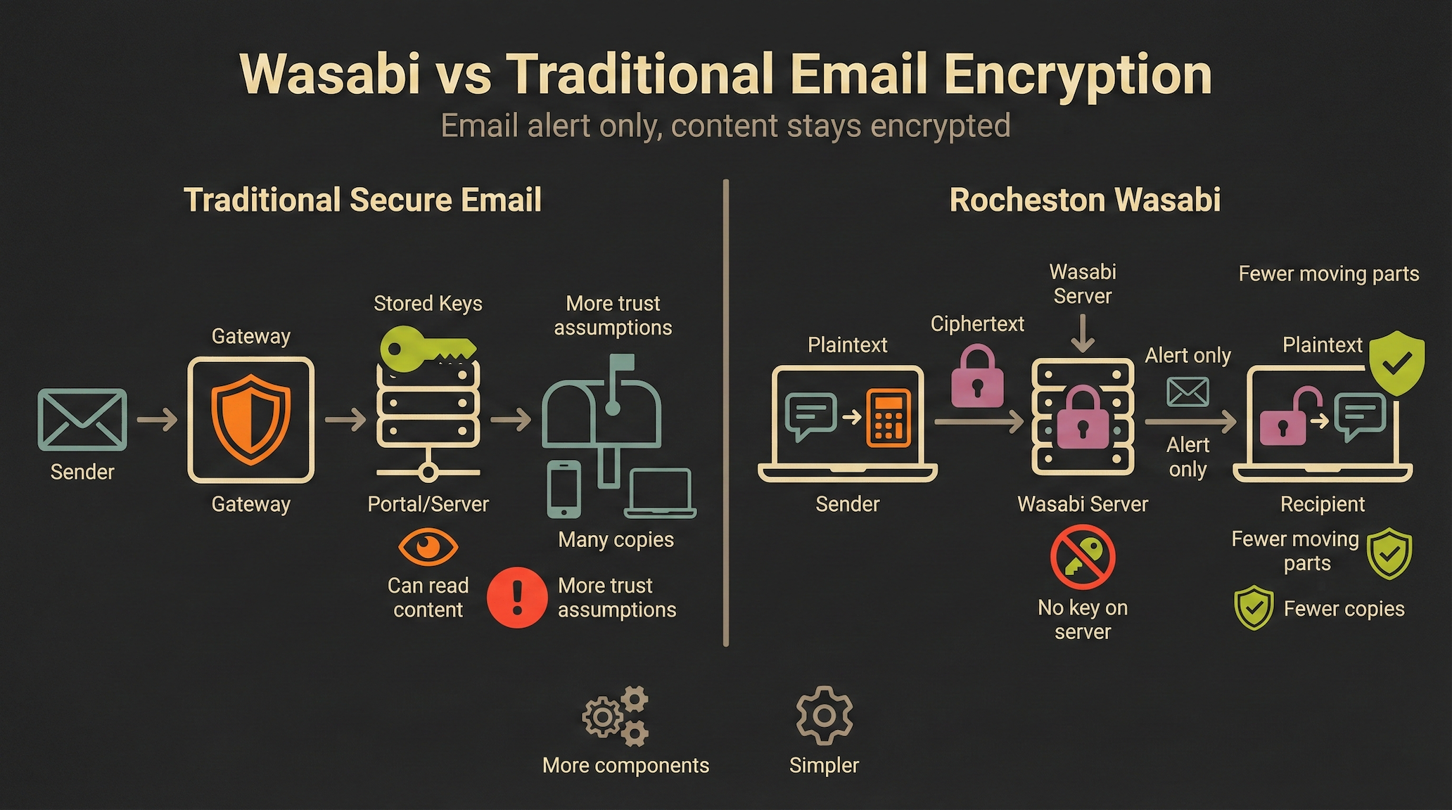 Best Practices (How to Use Wasabi Safely)