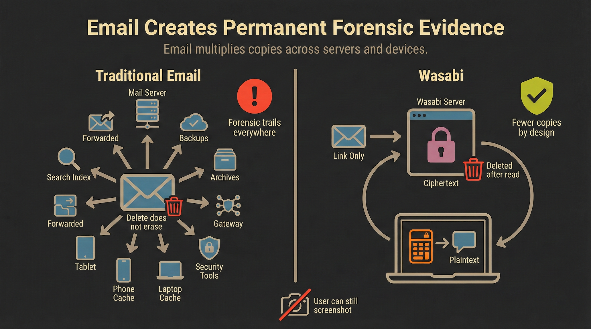 Email Creates Permanent Forensic Evidence