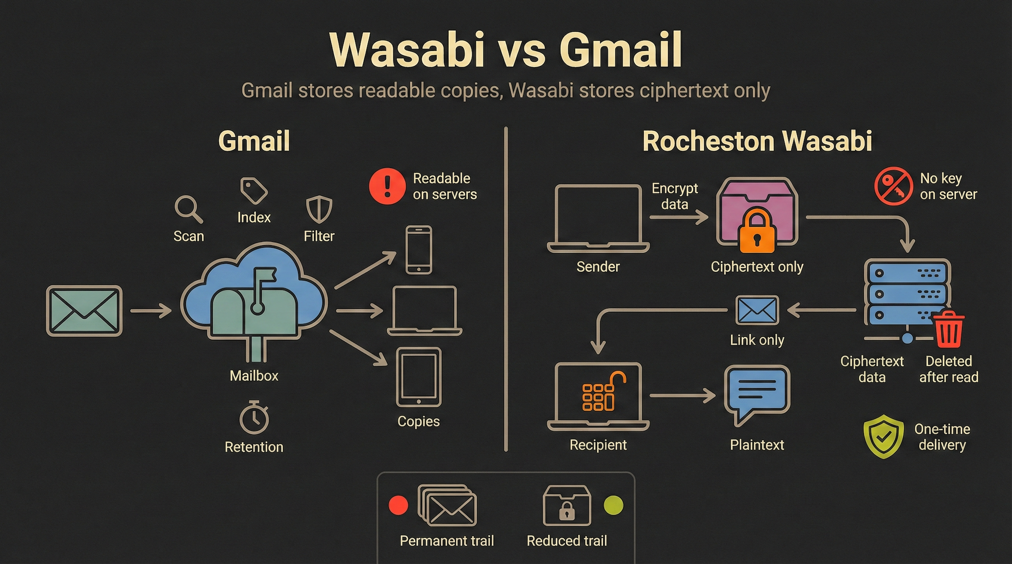 Wasabi vs Gmail Comparison