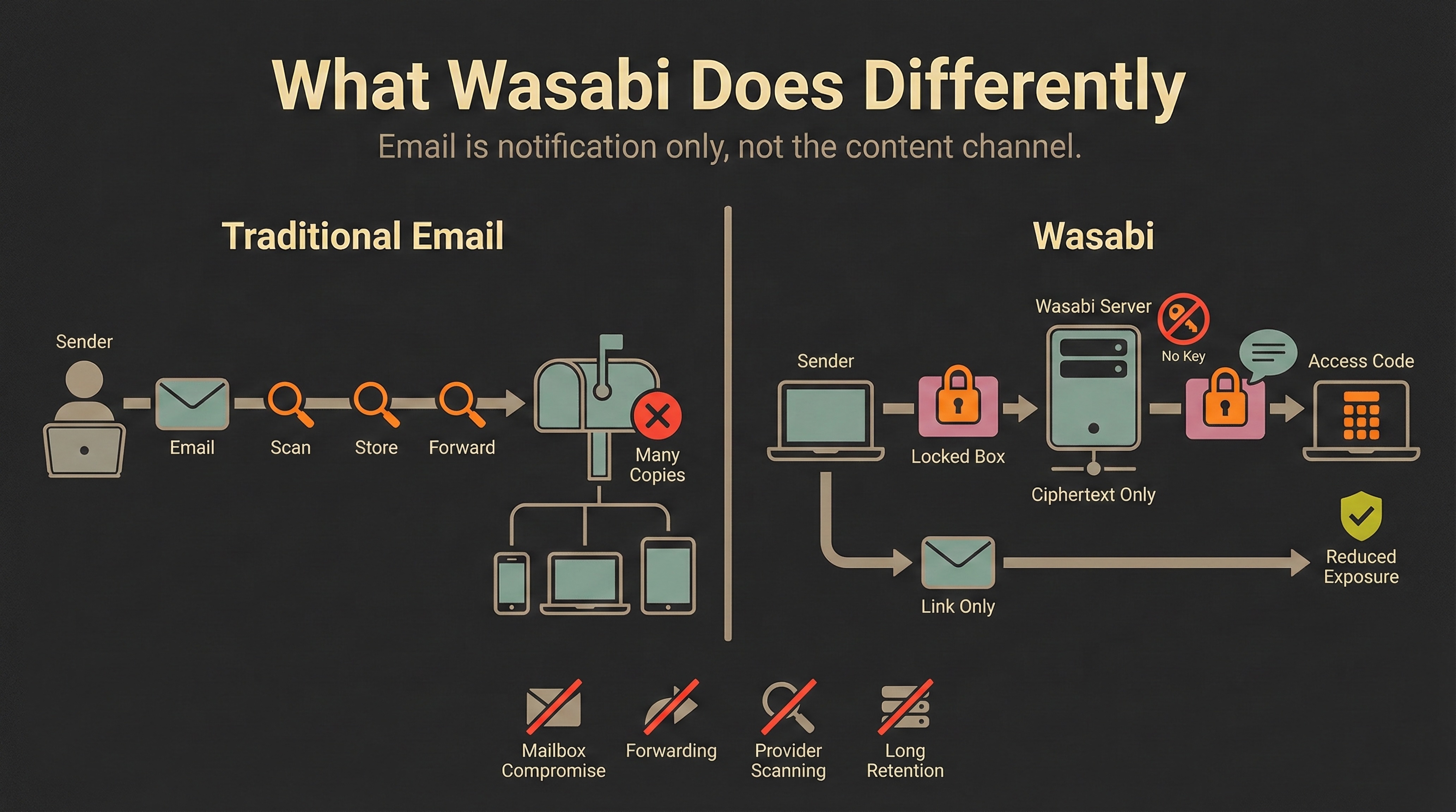 End-to-End Encryption