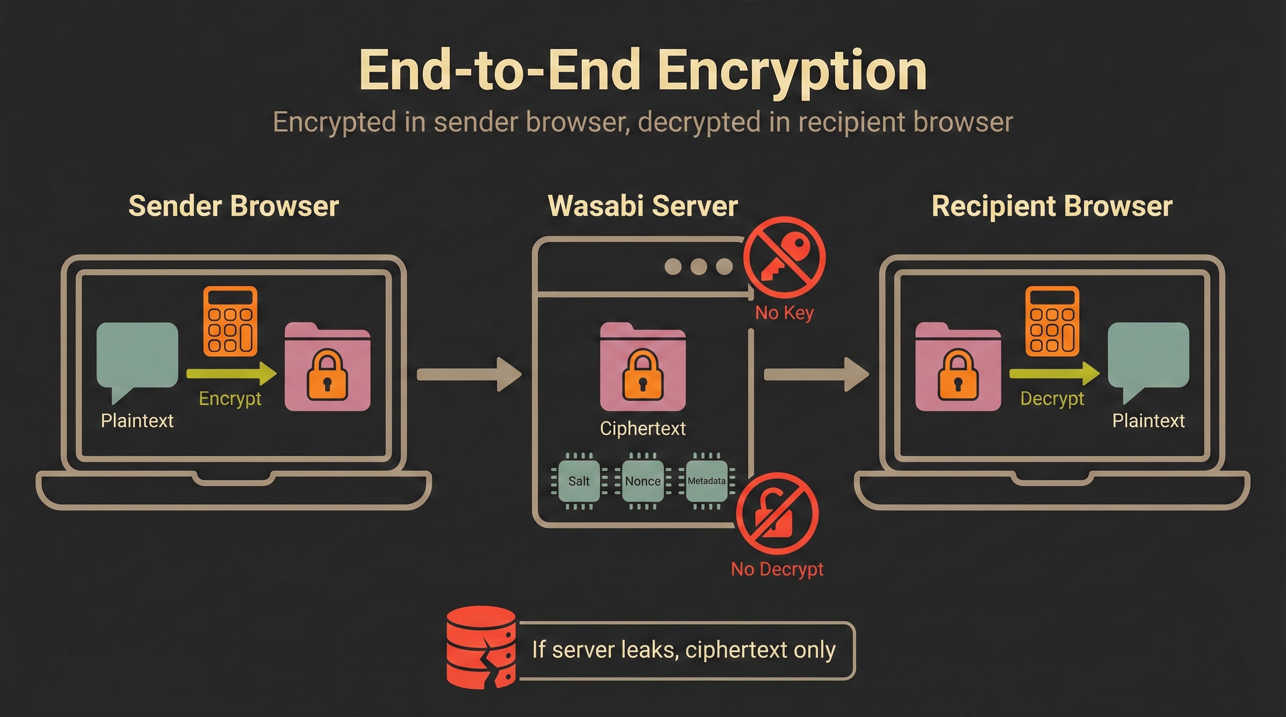 The Cryptography Stack