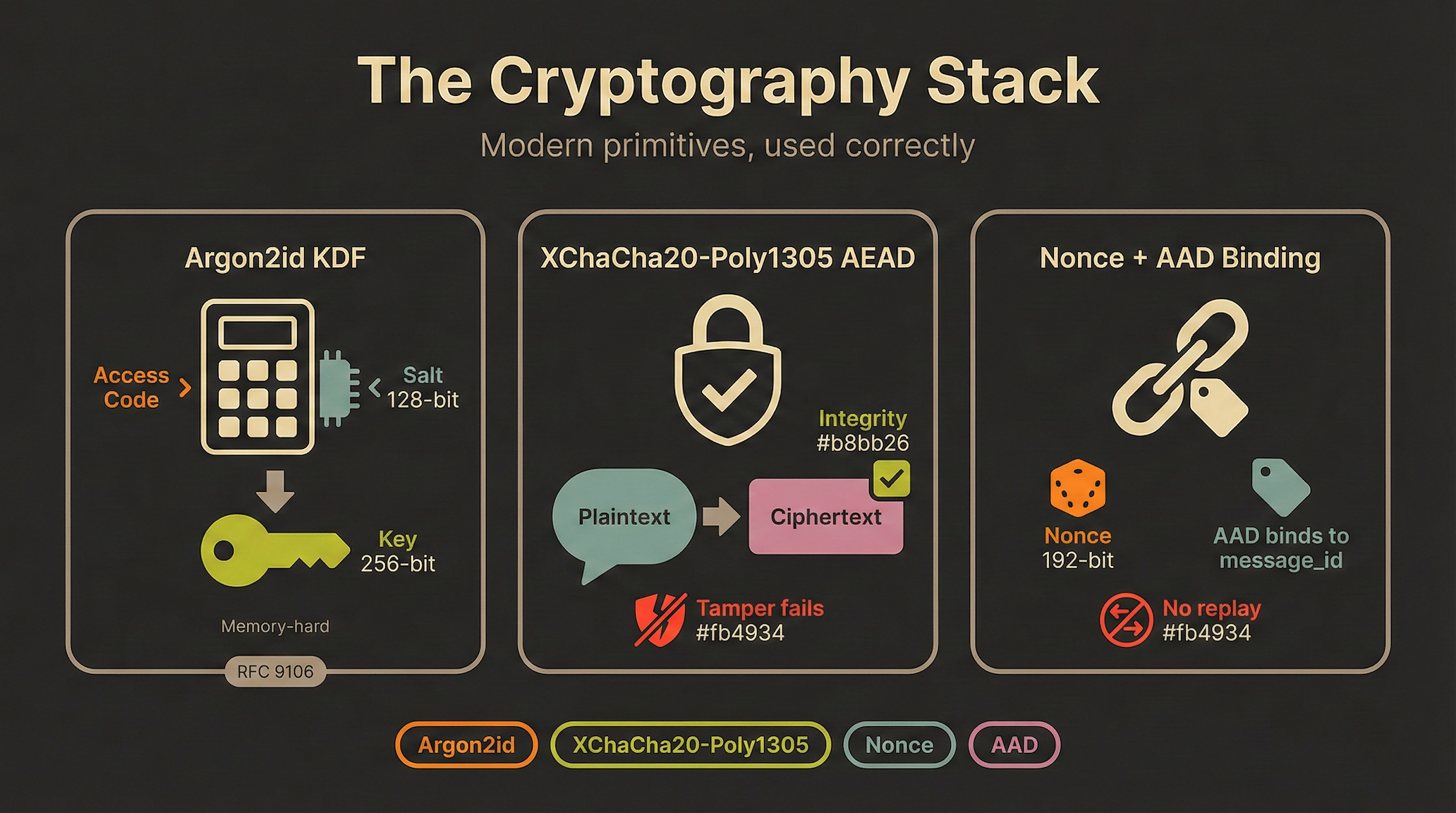 Zero Knowledge by Design