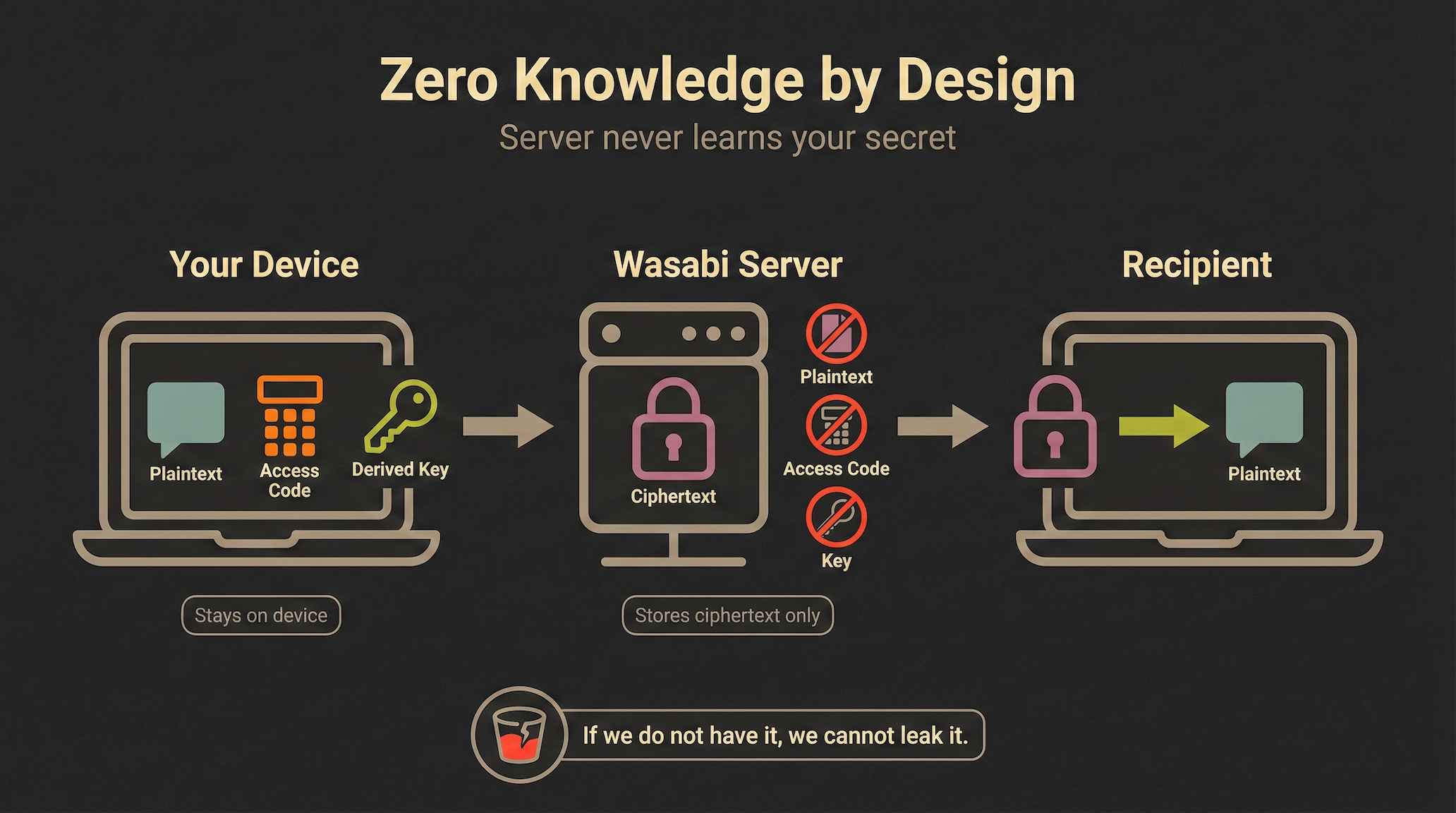 One-Time Read and Self-Destruct