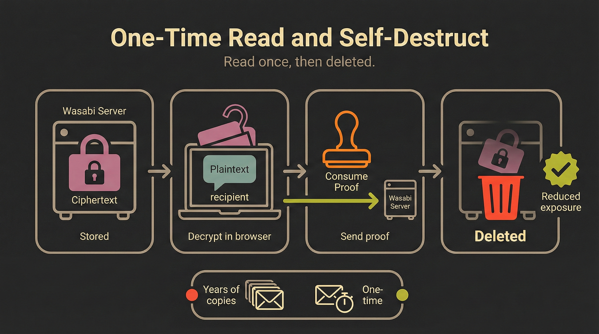 What Wasabi Servers See