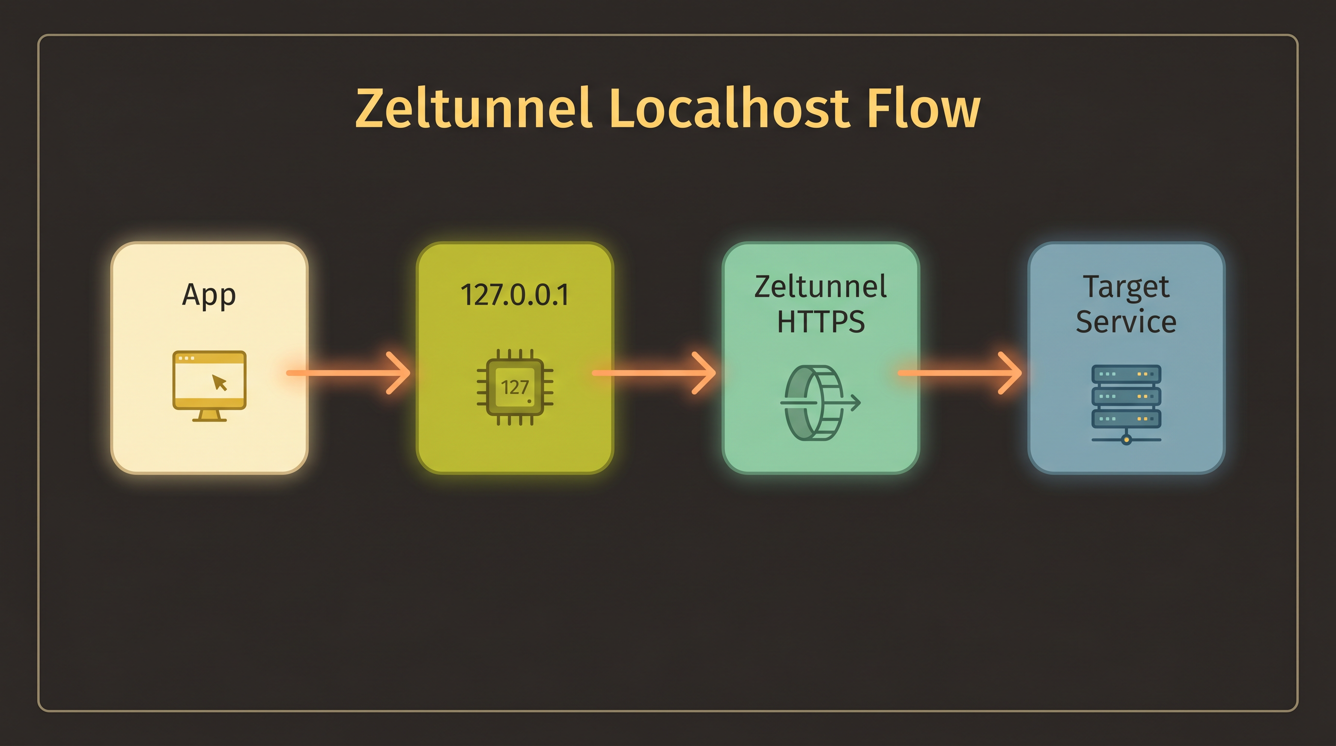 ZelTunnel dashboard
