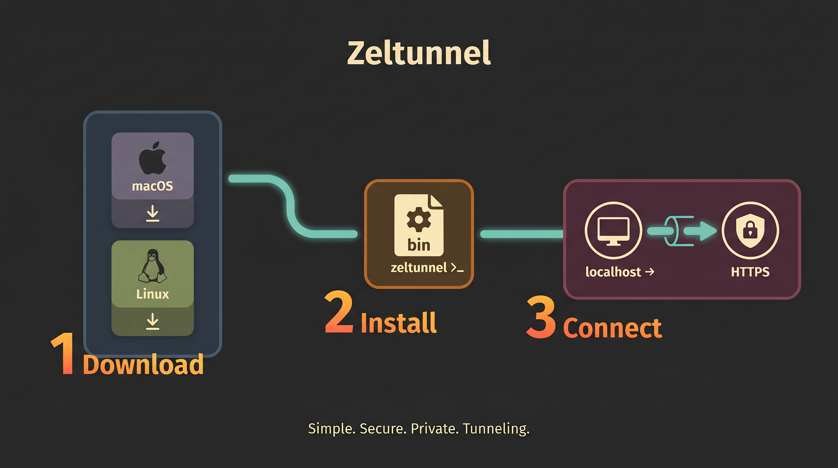 ZelTunnel feature overview
