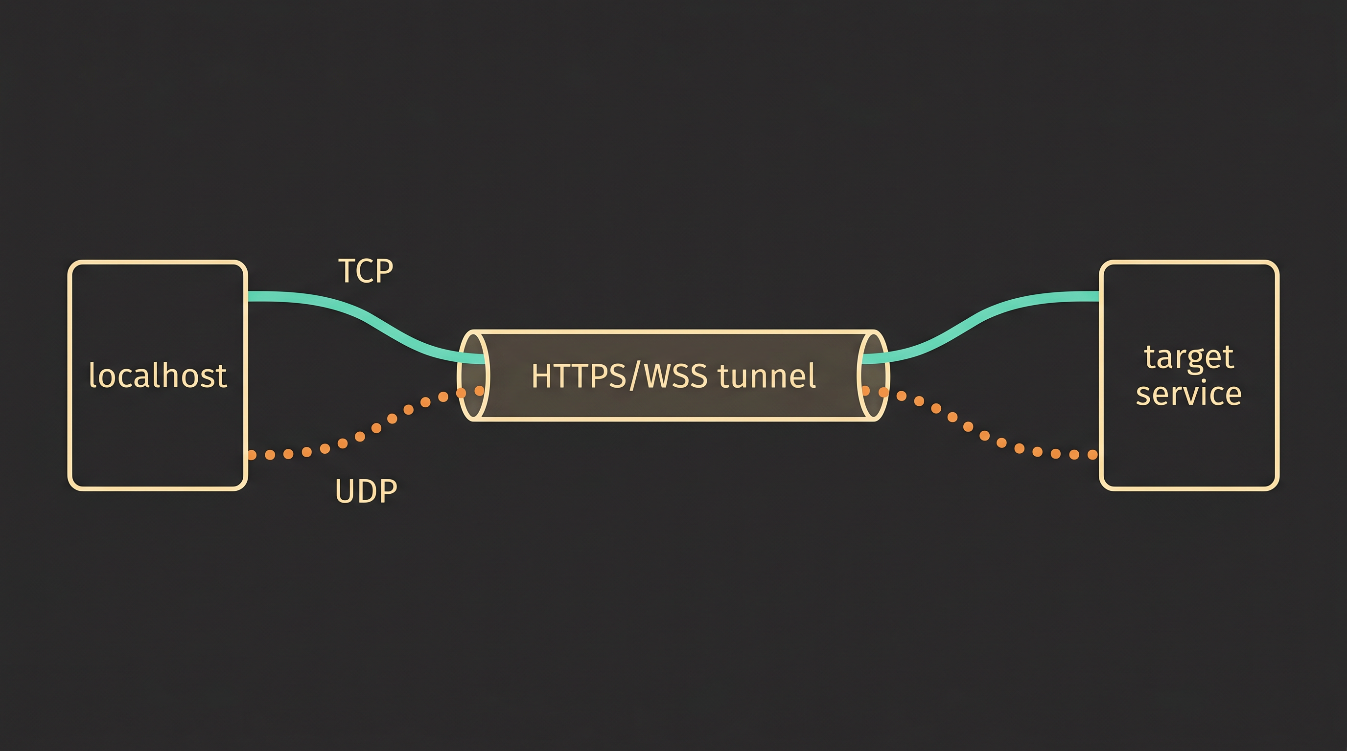 Tunnel flow