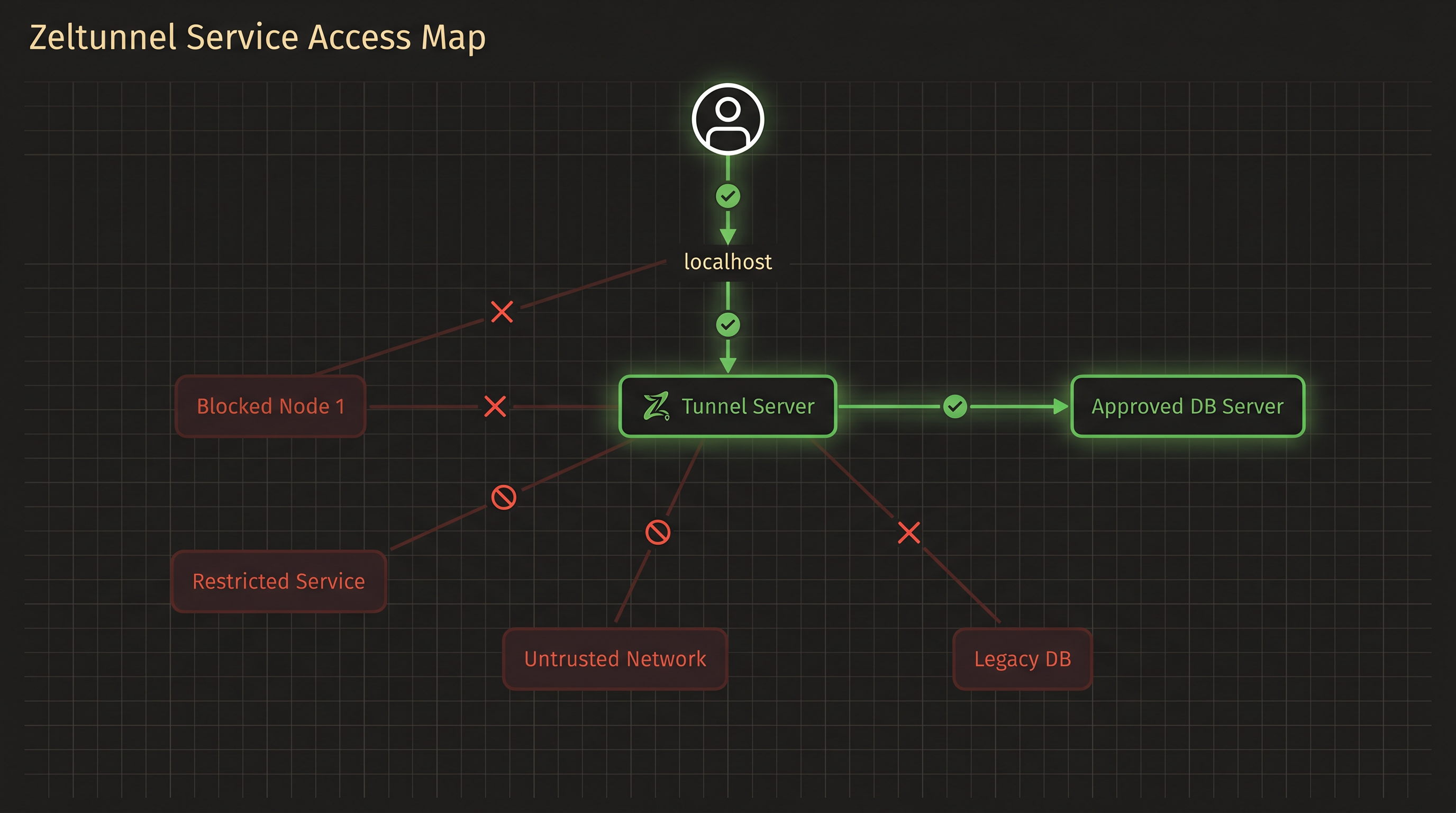 Protocol bridge