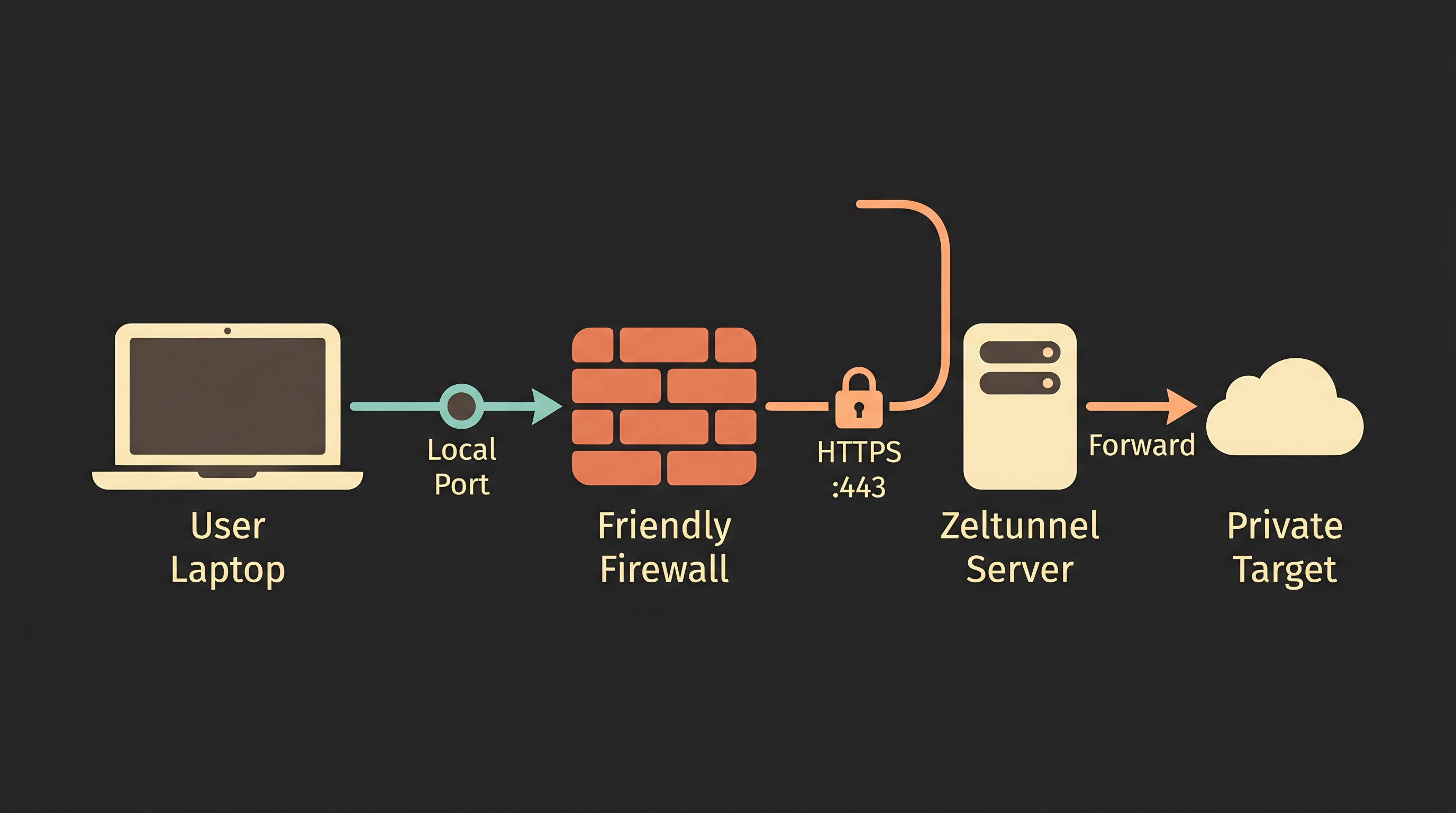 VPN vs ZelTunnel comparison
