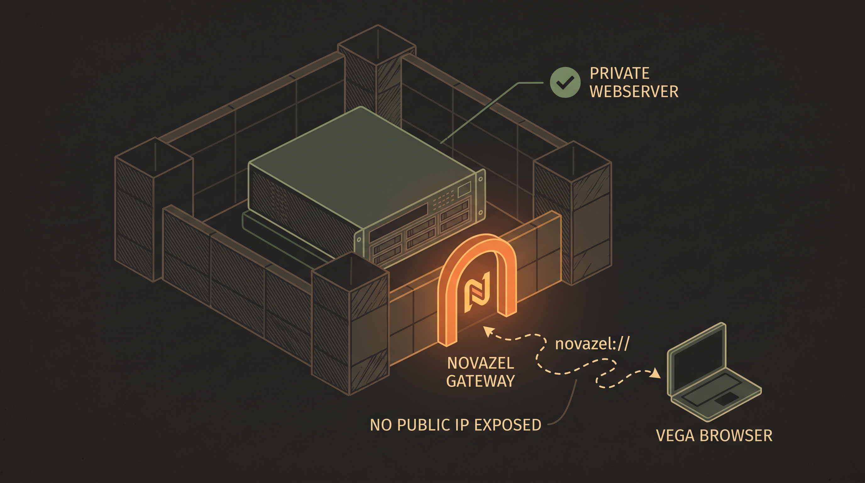 Private Webserver behind NovaZel Gateway — No Public IP Exposed, Vega Browser connects via novazel://