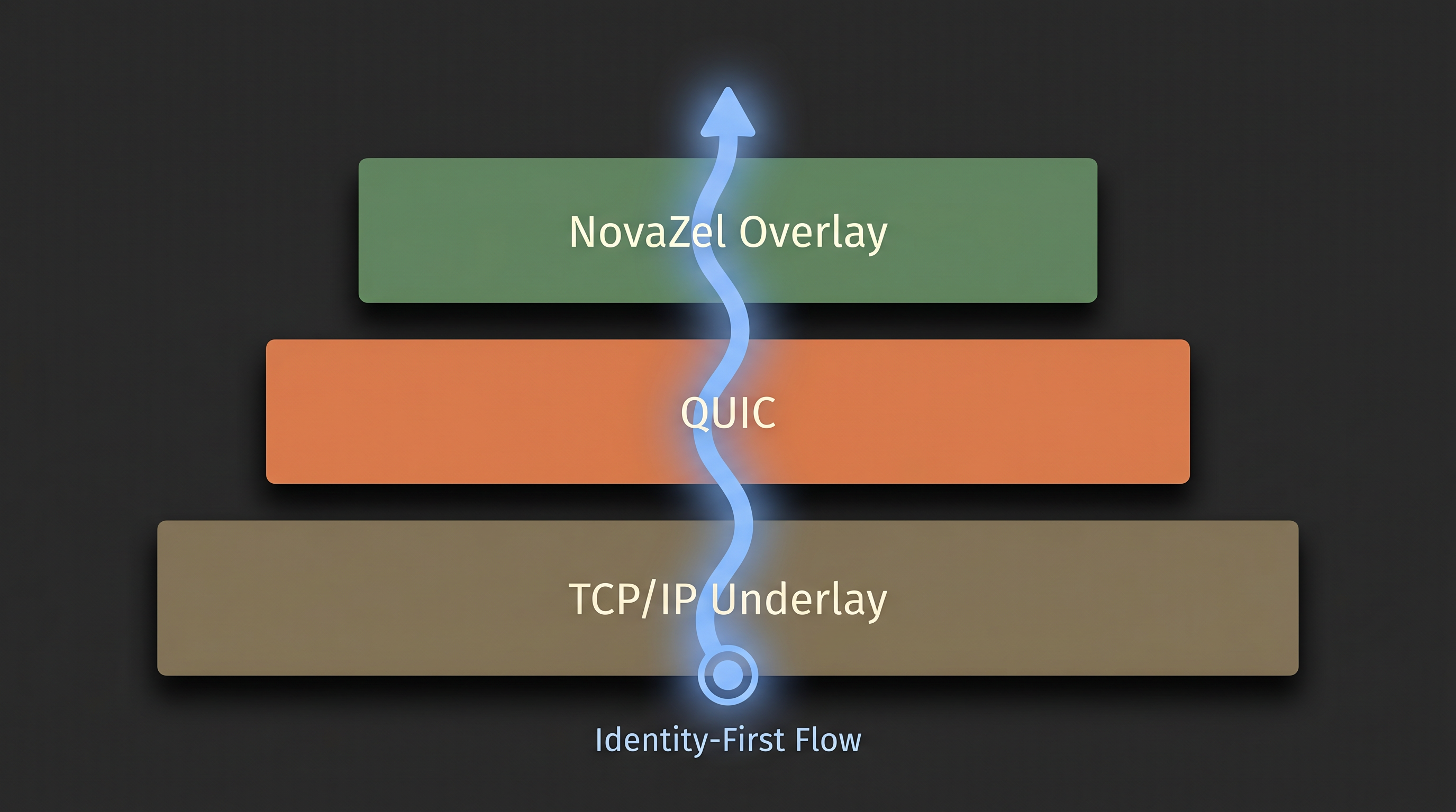 TCP/IP Underlay, QUIC, NovaZel Overlay — Identity-First Flow pyramid