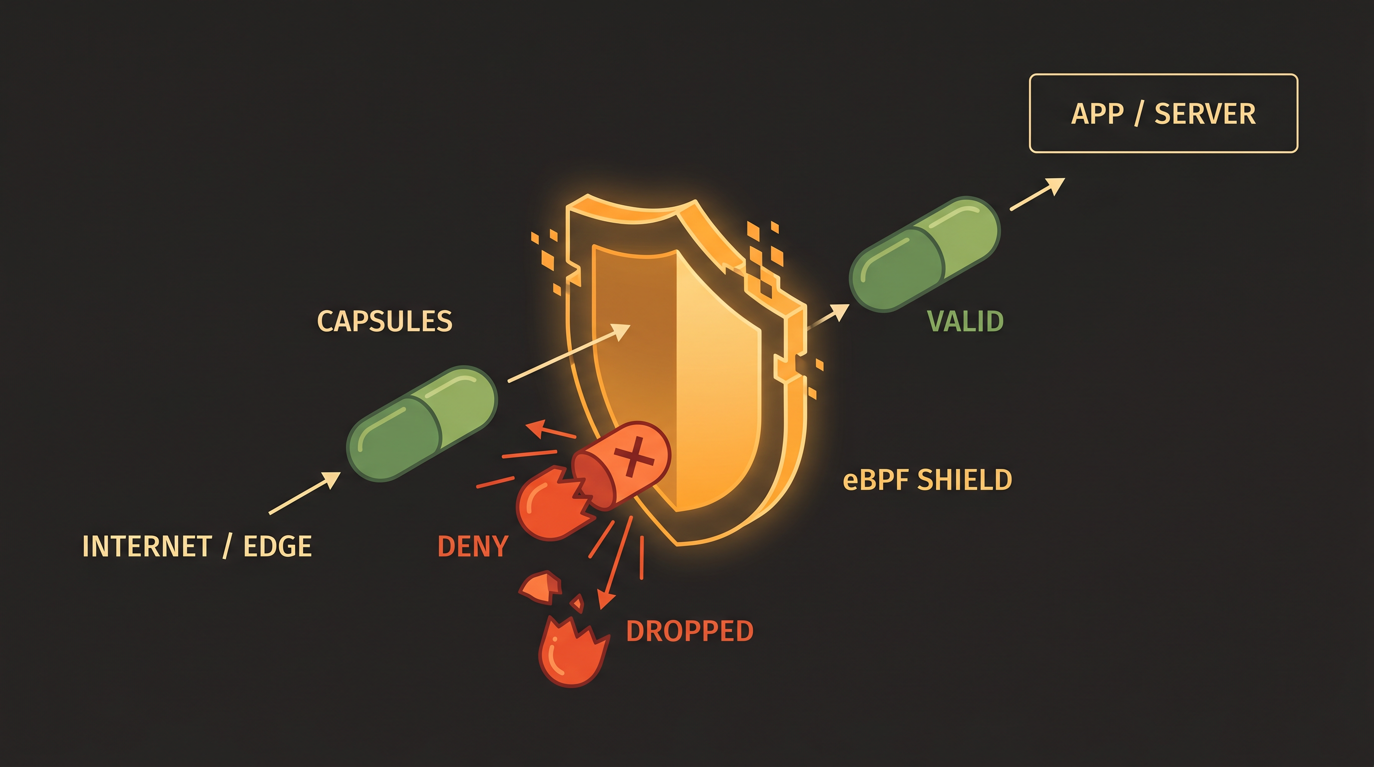 eBPF Shield — valid capsules pass, invalid capsules denied and dropped