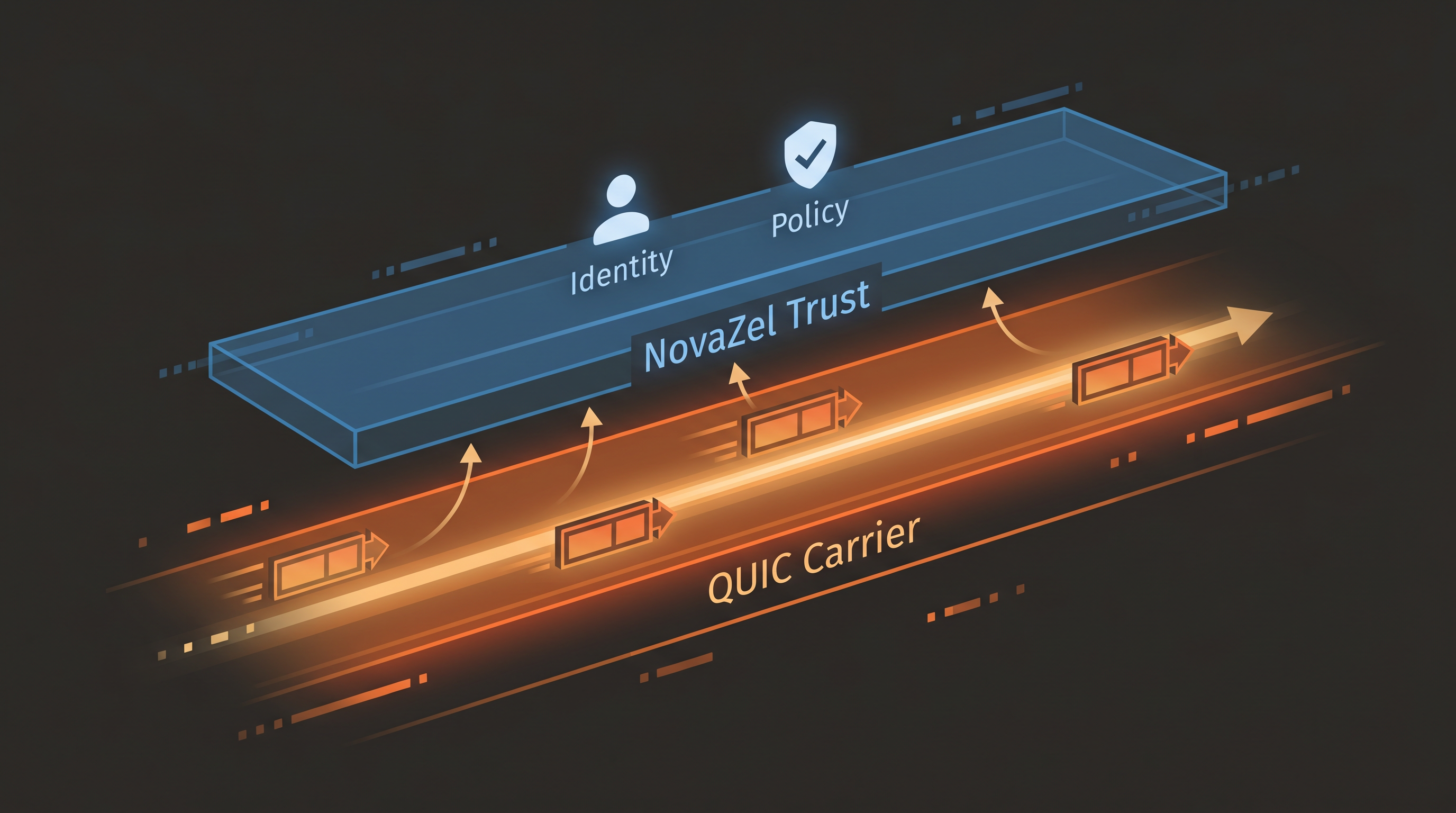 NovaZel Trust layer above QUIC Carrier — Identity and Policy