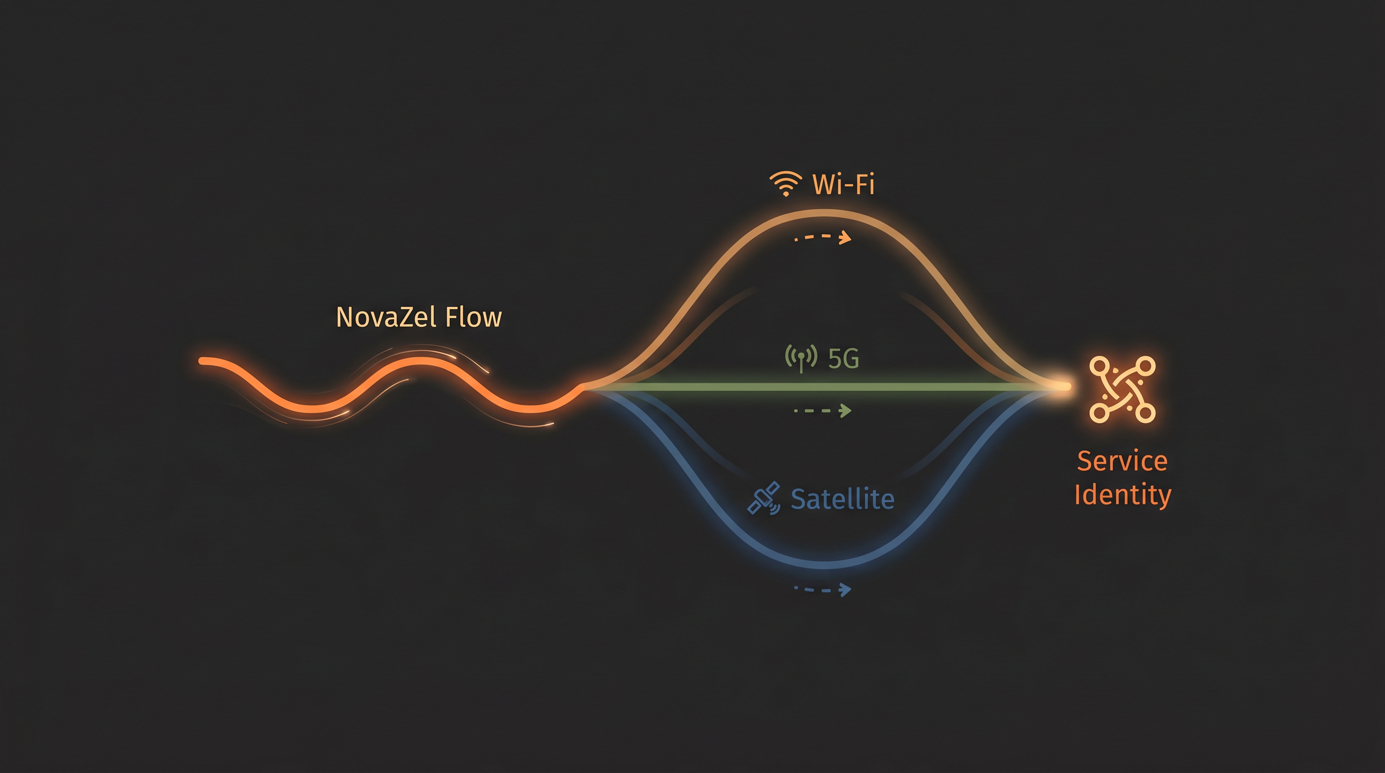 NovaZel Flow across Wi-Fi, 5G, and Satellite multipath to Service Identity