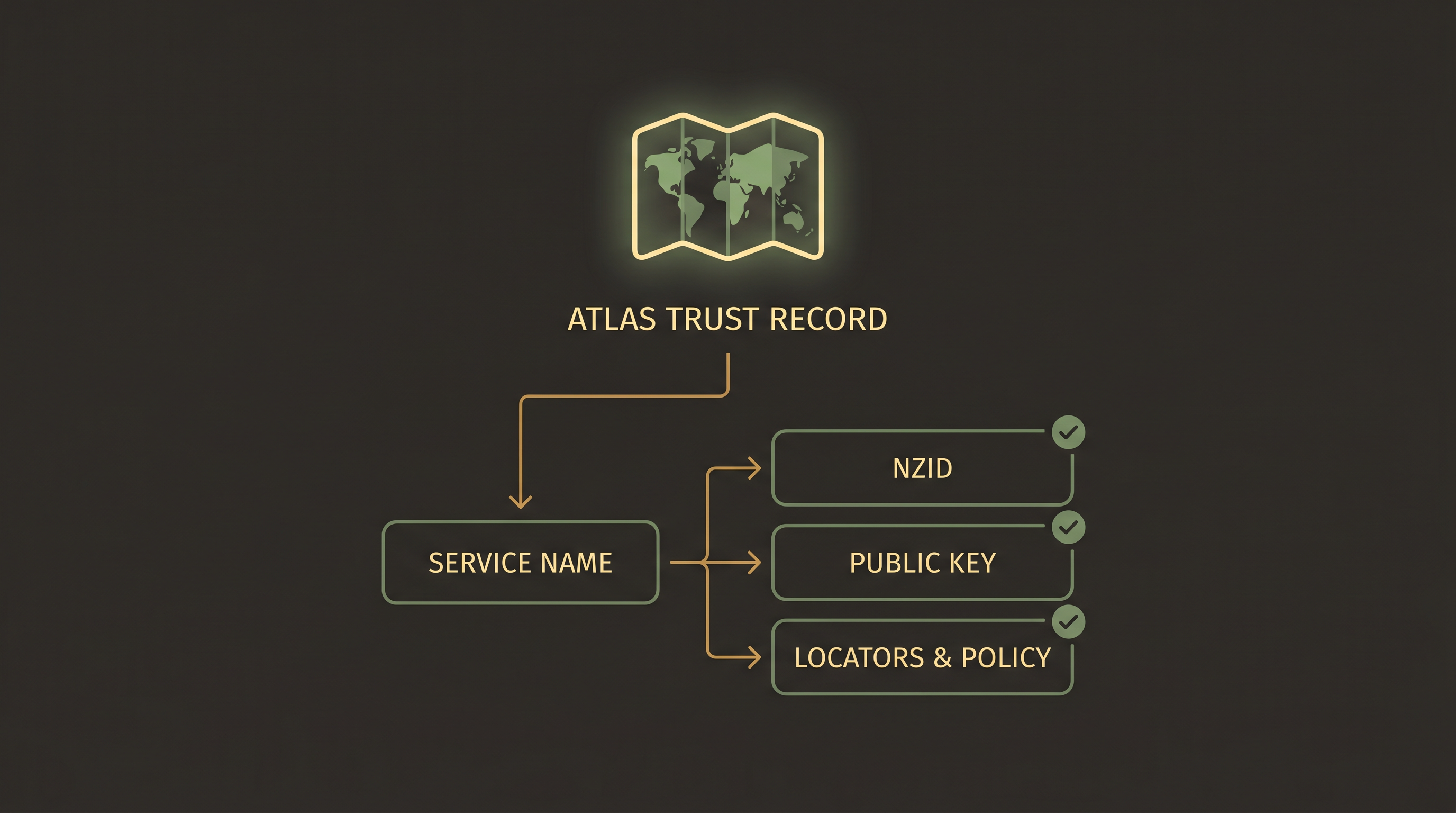 Atlas Trust Record — Service Name to NZID, Public Key, Locators and Policy