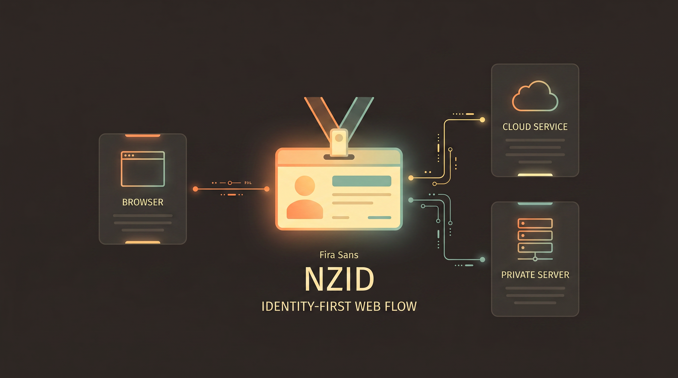 NZID Identity-First Web Flow — Browser to Cloud and Private Server
