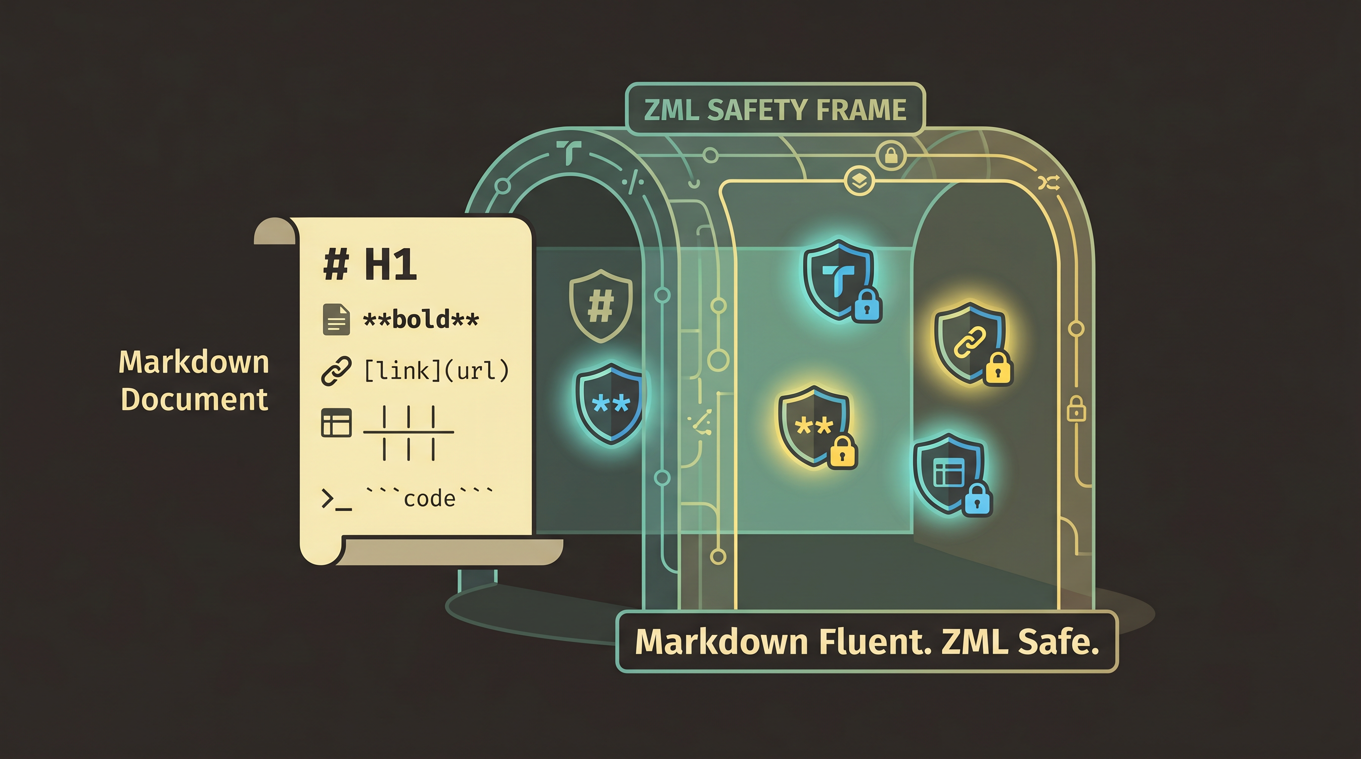 ZML Safety Frame — Markdown Fluent. ZML Safe.