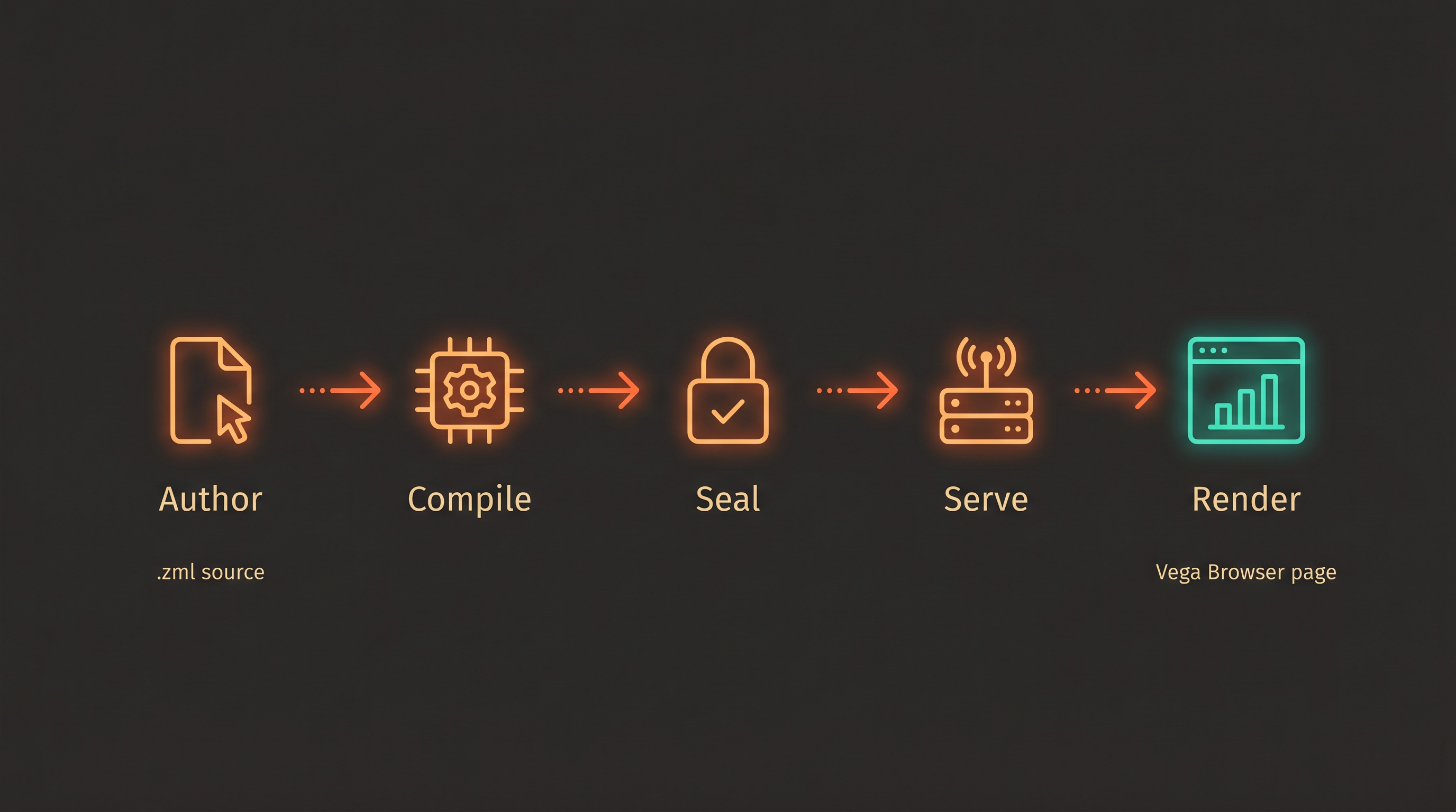 ZML pipeline — Author, Compile, Seal, Serve, Render