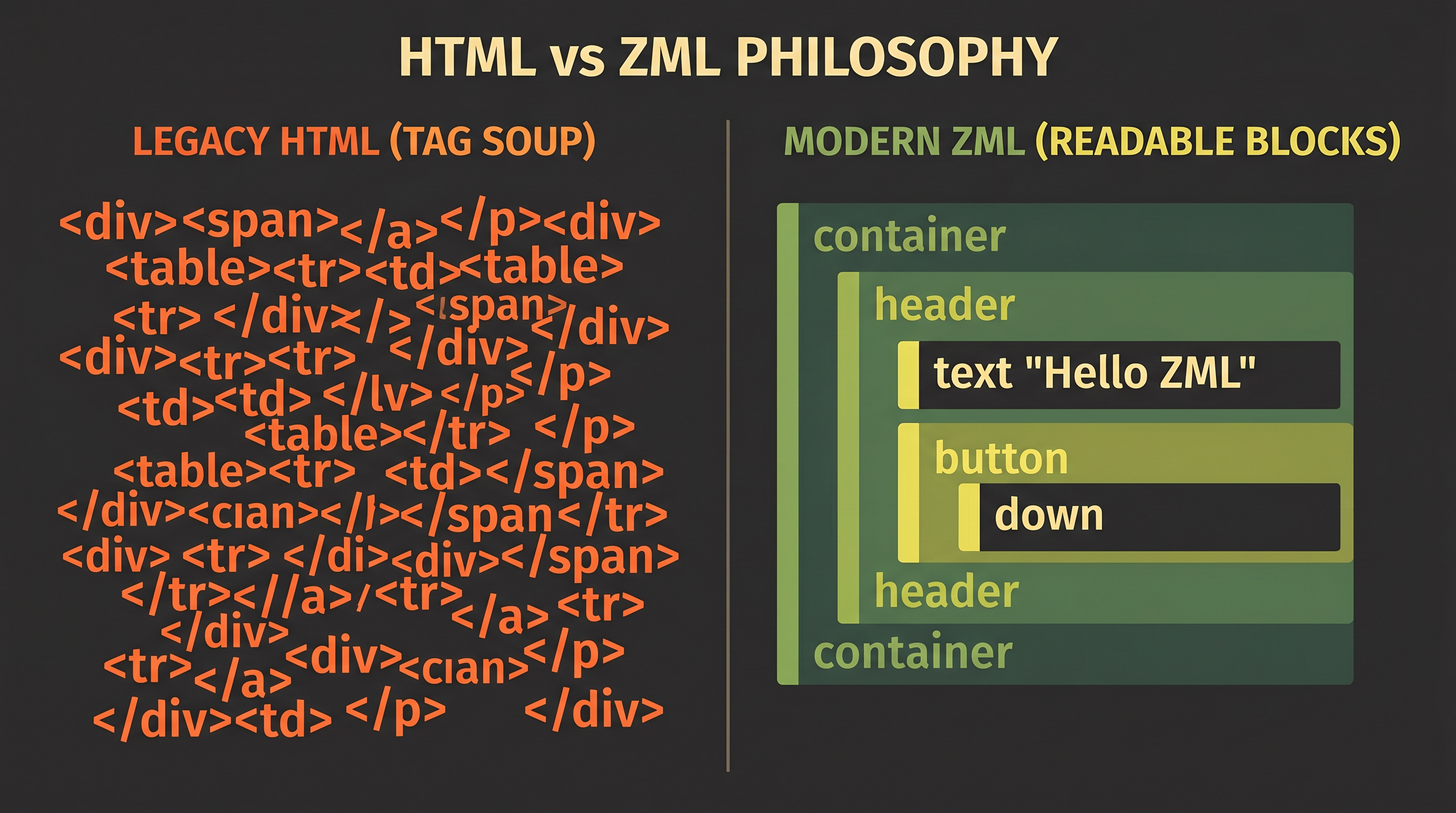 HTML vs ZML Philosophy — Legacy tag soup vs Modern readable blocks